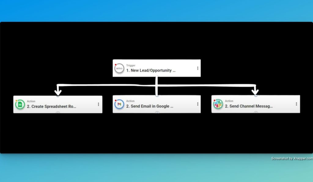 Screenshot showing a workflow example with a trigger, such as "New Lead/Opportunity," followed by actions like "Create Spreadsheet Row", "Send Email" and "Send Channel Message".